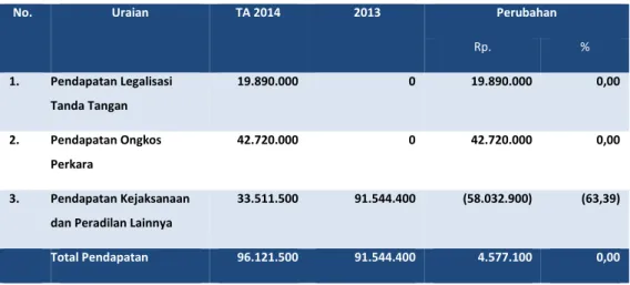 Tabel 6 Perbandingan Realisasi PNBP per 30 Juni  TA  2014  dan 2013   (dalam satuan Rupiah)