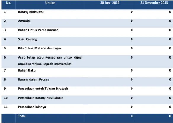 Tabel 3 Rincian  Persediaan per 30 Juni   TA 2014  dan 31 Desember 2013  