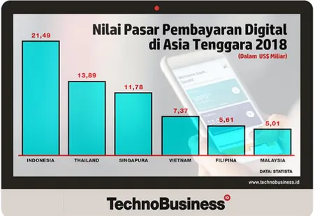 Gambar 1.1 Nilai Pasar Pembayaran Digital di Asia Tenggara 2018