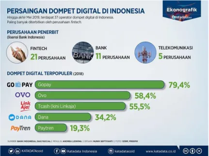 Gambar 1.5 Peringkat Dompet Digital Paling Poluler Di Indonesia 