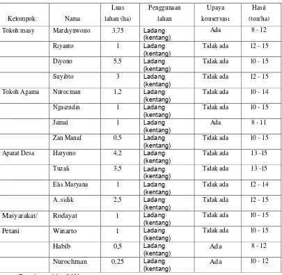 Tabel 3-6 Data penggunaan lahan  