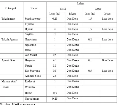 Tabel 3-5 Data kepemilikan lahan 