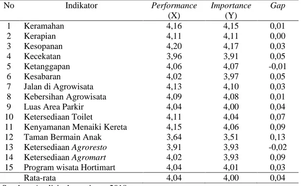 Tabel  1.  Hasil  Analisis  IPA  Tingkat  Kinerja  dan  Tingkat  Kepentingan  Pengunjung  No  Indikator  Performance  (X)  Importance (Y)  Gap  1  Keramahan  4,16  4,15  0,01  2  Kerapian  4,11  4,11  0,00  3  Kesopanan  4,20  4,17  0,03  4  Kecekatan  3,9