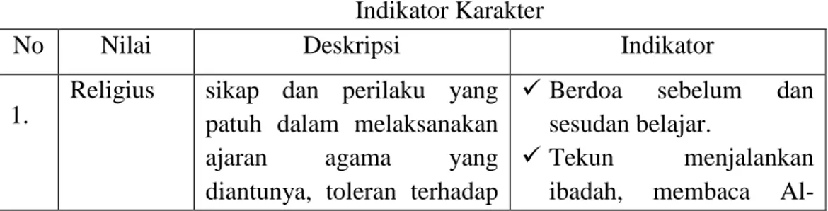 Tabel 2.1  Indikator Karakter 