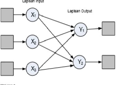 Gambar 2. Jaringan Lapisan Jamak (Multi Layer Network) 