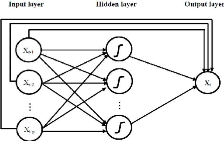 Gambar 3. Arsitektur Cascade Forward Neural network 