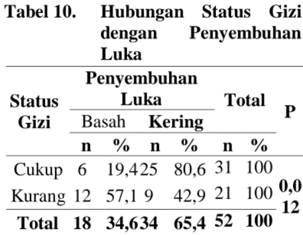 Tabel  8  menunjukan  bahwa  dari  21 sampel dengan asupan energi cukup,  sebagian  besar  71,4%  lukanya  kering  dan  dari  31  sampel    dengan  asupan  energi  kurang,  sebagian  besar  61,3%  lukanya kering.