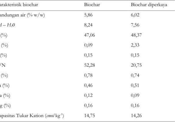 Tabel 1.  Karakteristik biochar dan biochar diperkaya N berbahan baku tongkol  jagung 