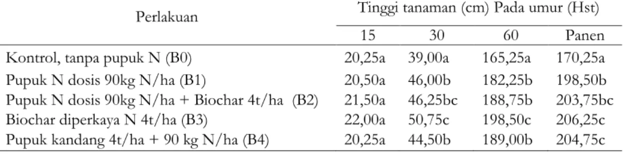 Tabel 2. Pengaruh penggunaan biochar diperkaya nitrogen pada tanaman jagung                 terhadap rerata tinggi tanaman 