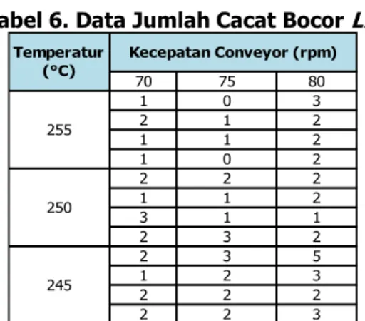 Tabel 6. Data Jumlah Cacat Bocor Lid  70 75 80 1 0 3 2 1 2 1 1 2 1 0 2 2 2 2 1 1 2 3 1 1 2 3 2 2 3 5 1 2 3 2 2 2 2 2 3250245 Kecepatan Conveyor (rpm)Temperatur (°C)255