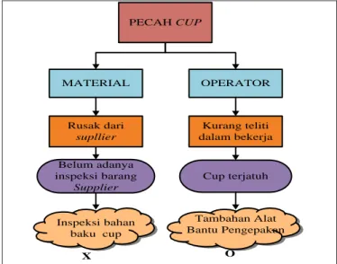 Gambar 3. Procces Decision Program Chart (PDPC) Pecah Cup 