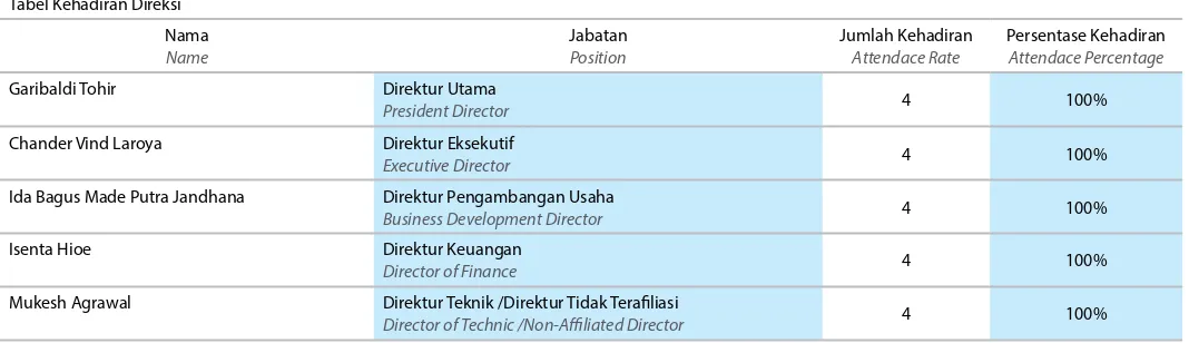 Tabel Kehadiran Direksi