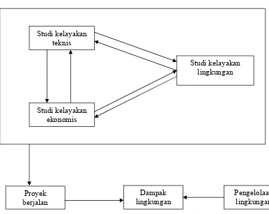 Gambar 1. Pengendalian Dampak Lingkungan Dengan Engineering Approach