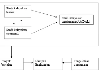 Gambar 2. Pengendalian Dampak Lingkungan  