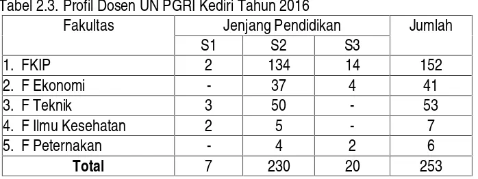 Tabel 2.3. Profil Dosen UN PGRI Kediri Tahun 2016