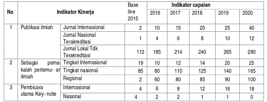 Tabel 4.2 Indikator Kinerja Penelitian 2016-2020