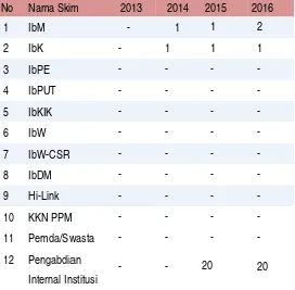 Tabel 2.1. Capaian Bidanang PPM Tahun 2013-2016
