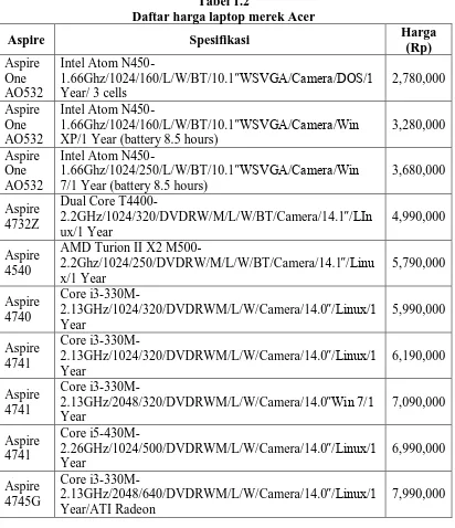 Tabel 1.2 Daftar harga laptop merek Acer 