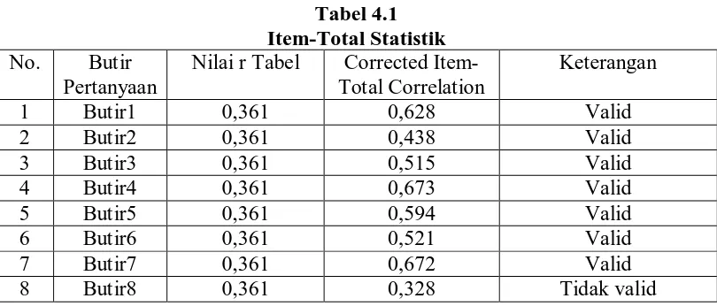 Tabel 4.1 Item-Total Statistik