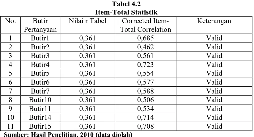 Tabel 4.2 Item-Total Statistik