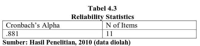 Tabel 4.3 Reliability Statistics 