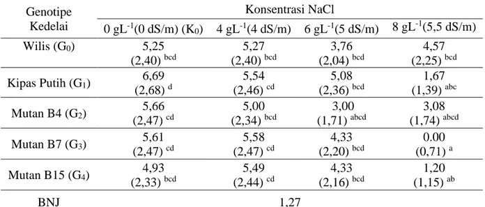 Gambar 3. Pengaruh Kombinasi  Perlakuan  Genotipe Kedelai dan Berbagai  Kon- Kon-sentrasi NaCl terhadap Tolok Ukur Jumlah Daun pada 28 HST 