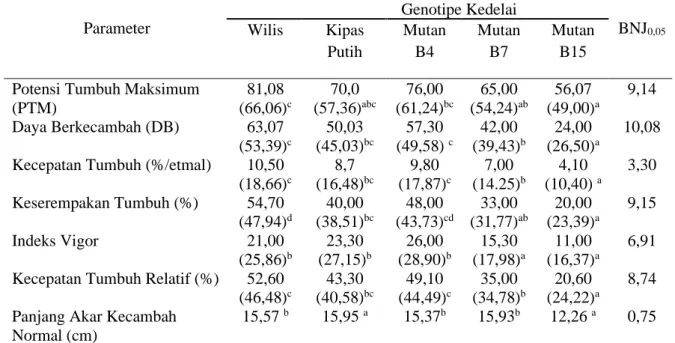 Tabel 1.  Rata-rata nilai viabilitas dan vigor benih kedelai (Glycine max (L.) Merril) be- be-berapa genotipe kedelai 