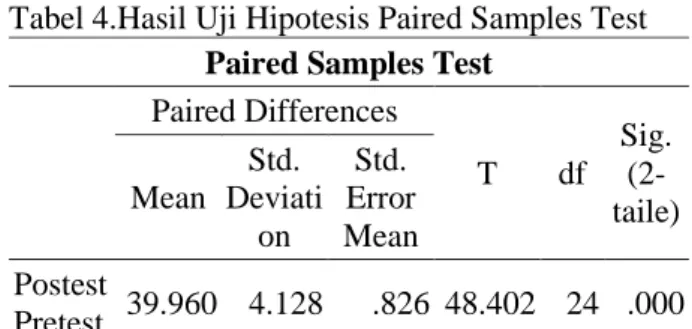 Tabel 4.Hasil Uji Hipotesis Paired Samples Test  Paired Samples Test 