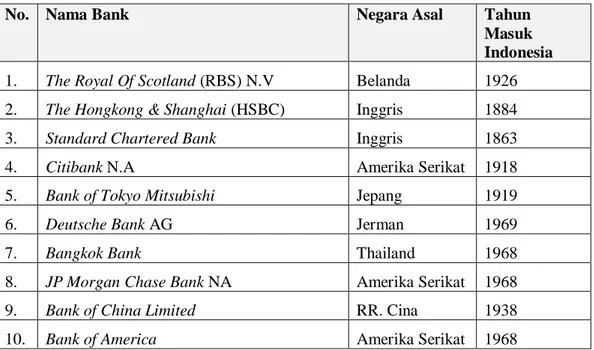 Tabel 1.1. Bank Asing yang beroperasi di Indonesia