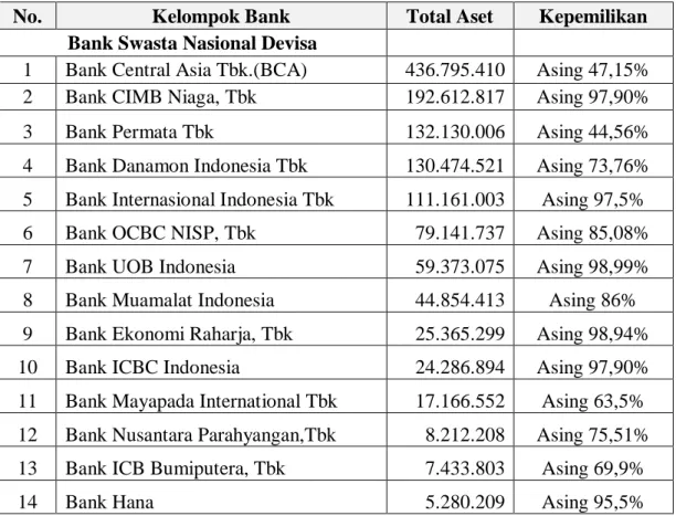 Tabel 1.2. Kepemilikan Bank Asing pada Perbankan di Indonesia 
