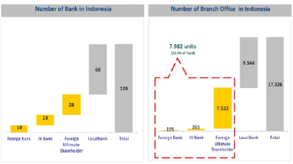 Gambar 1.1. Jumlah Bank  dan Kantor Cabang di Indonesia 