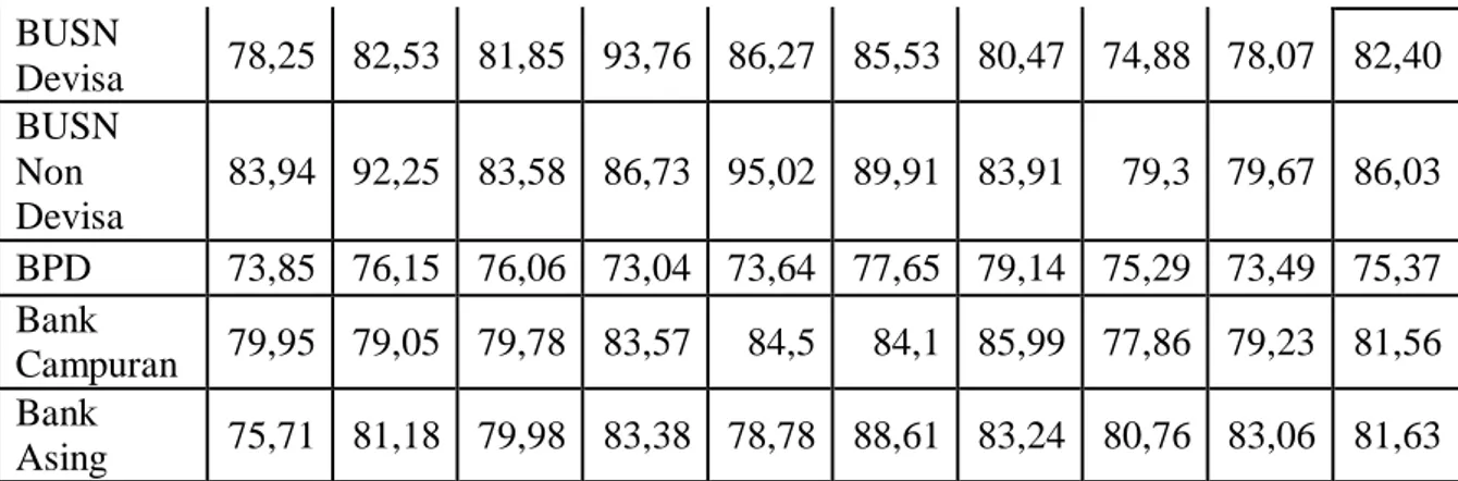 Tabel  1.6  di  atas    menunjukkan  BOPO  bank  persero  sebesar  86,47  persen  lebih  tinggi  dari  BUSN  devisa  sebesar  82,4  persen  dan  non  devisa  sebesar  86,06  persen, sedangkan BPD, bank campuran, dan bank asing memiliki BOPO yang lebih  ren