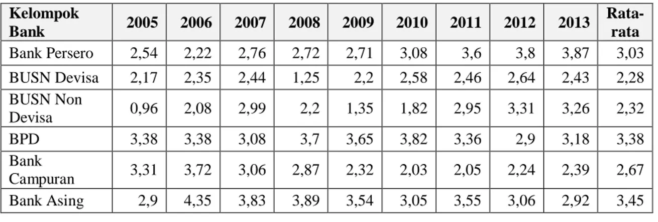 Tabel 1.7. Return on Asset (ROA) Perbankan di Indonesia (dalam persen)  Kelompok  Bank  2005  2006  2007  2008  2009  2010  2011  2012  2013  Rata-rata  Bank Persero  2,54  2,22  2,76  2,72  2,71  3,08  3,6  3,8  3,87  3,03  BUSN Devisa  2,17  2,35  2,44  
