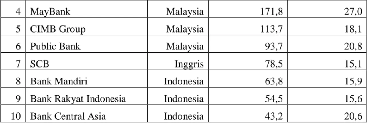 Gambar 1.4. 10 (sepuluh) bank terbesar di ASEAN 