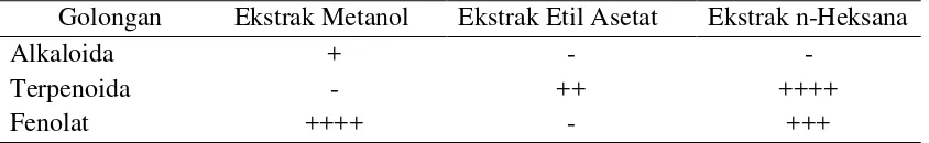 Tabel 4.1.1 Hasil Skrining Fitokimia Masing-Masing Ekstrak Biji Alpukat 