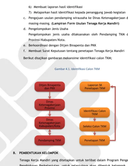 Gambar 4.1. Identifikasi Calon TKM 