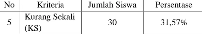 Tabel  1.  Hasil  Keseluruhan  Kebugaran  Jasmani  Siswa  Kelas  X  dan  XI  SMK  Pelayaran  Bhakti Samudera Surabaya 