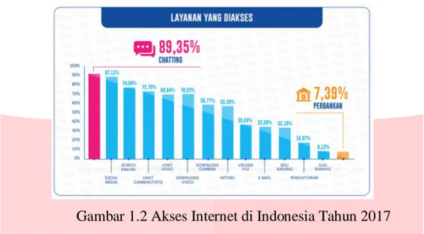 Gambar 1.1 Pengguna Internet di Indonesia Tahun 2017 