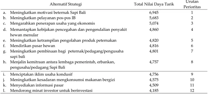 Tabel 7.  Strategi  pengembangan  usaha  peternakan  sapi  potong  di  wilayah  pengembangan  Sapi  Bali  di  Kabupaten  Barru dari Matriks QSP 