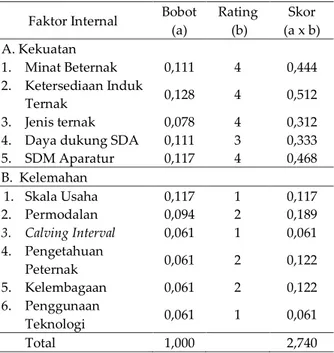 Tabel 1.  Matriks  IFE  pengembangan  usaha  peternakan  sapi  potong  di  wilayah  pengembangan  Sapi  Bali Kabupaten Barru 