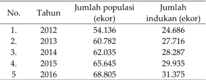 Tabel 2.  Kelompok  tani-ternak  penerima  kredit  dari   BRI Cabang  Barru   
