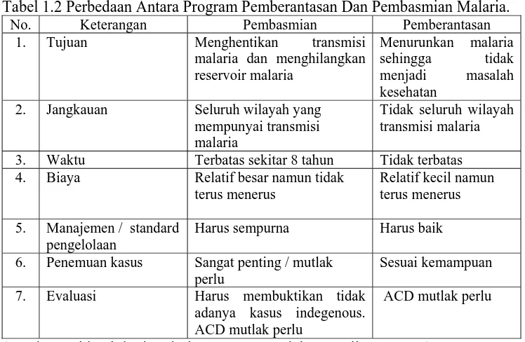 Tabel 1.2 Perbedaan Antara Program Pemberantasan Dan Pembasmian Malaria. No. Keterangan Pembasmian Pemberantasan 
