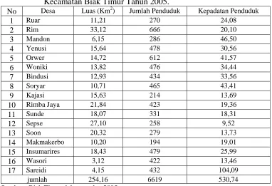 Tabel 4.1. Distribusi Penduduk Berdasarkan Luas Wilayah Desa Di Kecamatan Biak Timur Tahun 2005