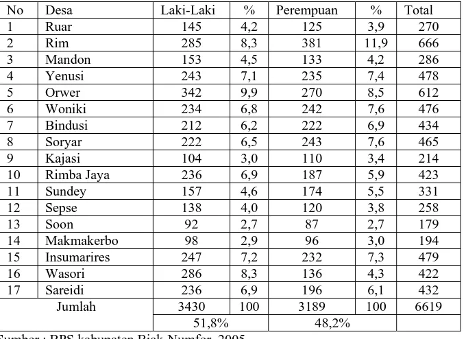 Tabel 4.2. Distribusi Penduduk Berdasarkan Jenis Kelamin di Kecamatan Biak Timur Tahun 2005