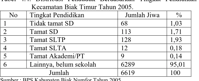 Tabel 4.4. Distribusi Penduduk Berdasarkan Tingkat Pendidikan Di Kecamatan Biak Timur Tahun 2005