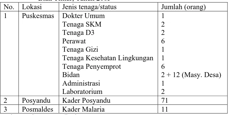 Tabel 4.6. Distribusi Tenaga Kesehatan Di Puskesmas Bosnik Kecamatan  Biak Timur, Tahun 2005 No