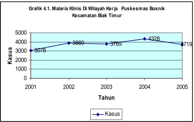 Grafik 4.1. Malaria Klinis Di Wilayah Kerja   Puskesmas Bosnik Kecamatan Biak Timur
