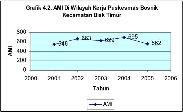 Grafik 4.2. AMI Di Wilayah Kerja Puskesmas Bosnik Kecamatan Biak Timur