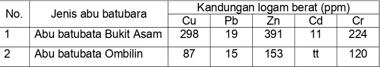Tabel 2.1. : Kandungan logam berat pada abu batubara 