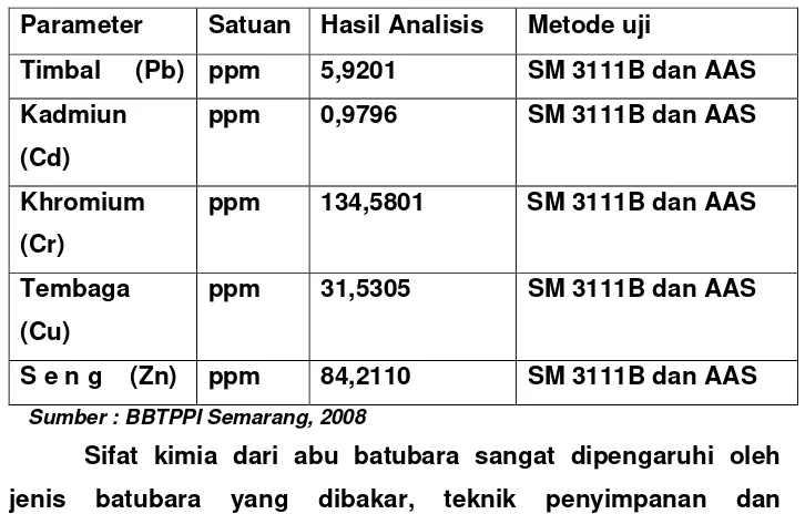 Tabel 4.1 : Hasil analisis kandungan logam berat dalam abu 